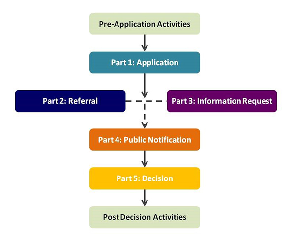 Development assessment process